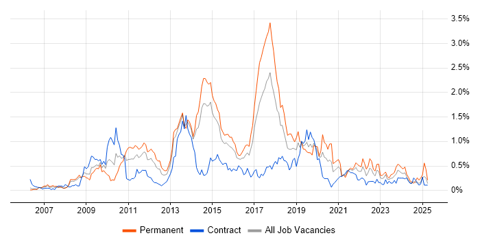 Job vacancy trend for ISTQB in Reading