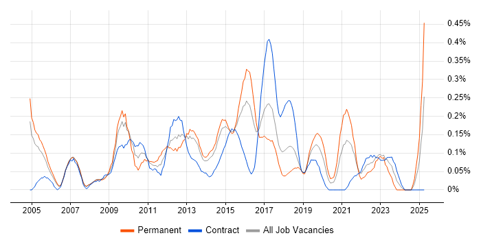 Job vacancy trend for IT Architect in Reading
