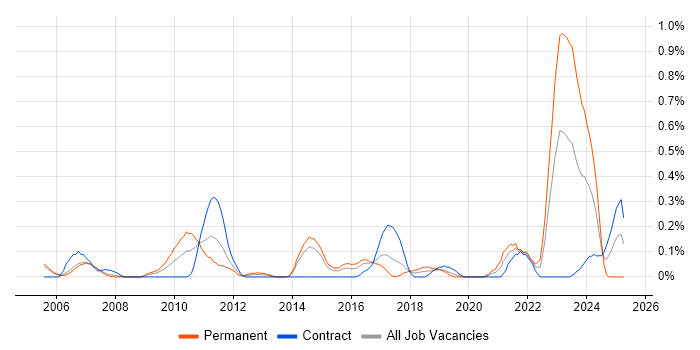 Job vacancy trend for IT Asset Management in Reading Job vacancy trend for IT Asset Management in Reading