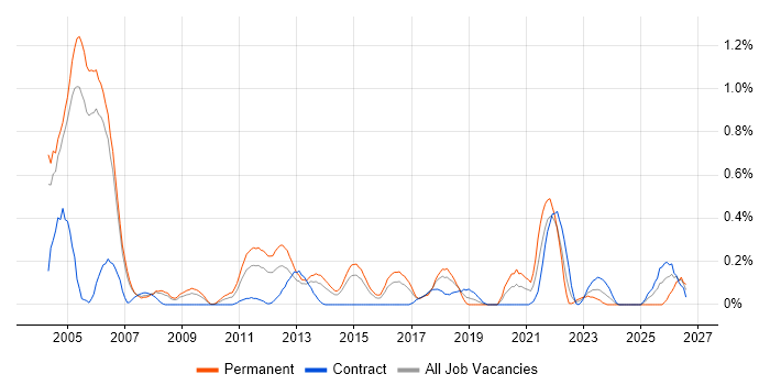 IT Audit job vacancy trend in Reading