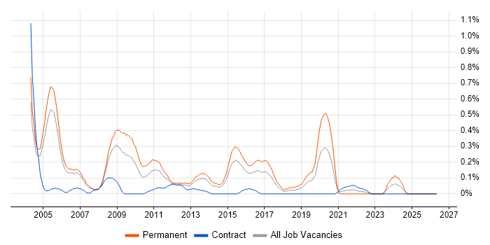 IT Graduate job vacancy trend in Reading