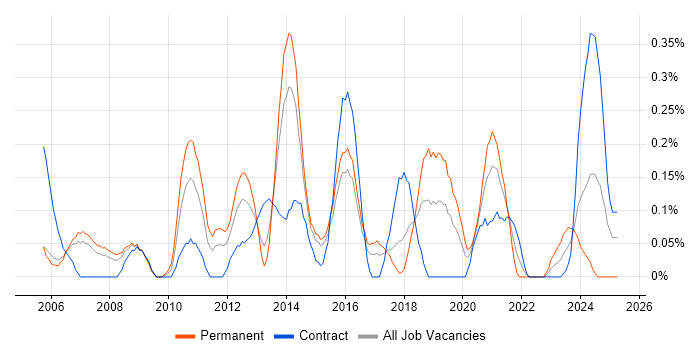 Job vacancy trend for IT Infrastructure Manager in Reading Job vacancy trend for IT Infrastructure Manager in Reading
