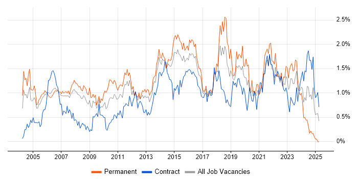 Job vacancy trend for IT Manager in Reading Job vacancy trend for IT Manager in Reading