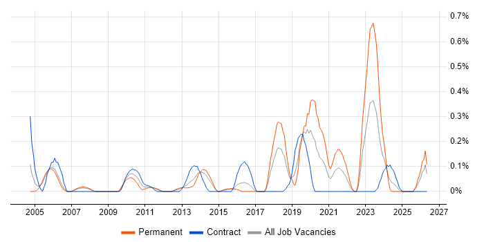 IT Procurement Manager job vacancy trend in Reading