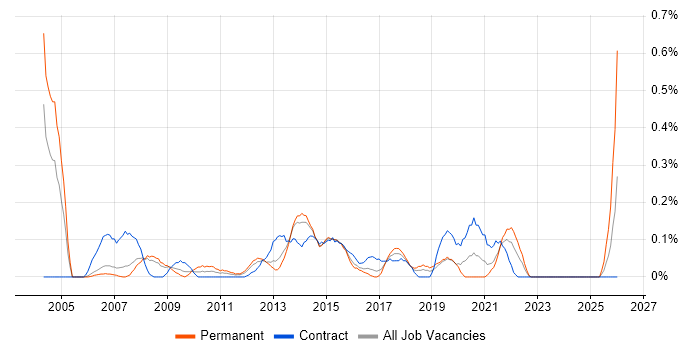 IT Programme Manager job vacancy trend in Reading