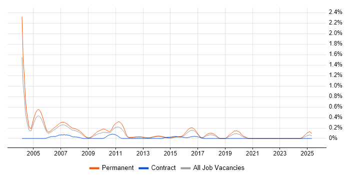 Job vacancy trend for IT Recruitment Consultant in Reading