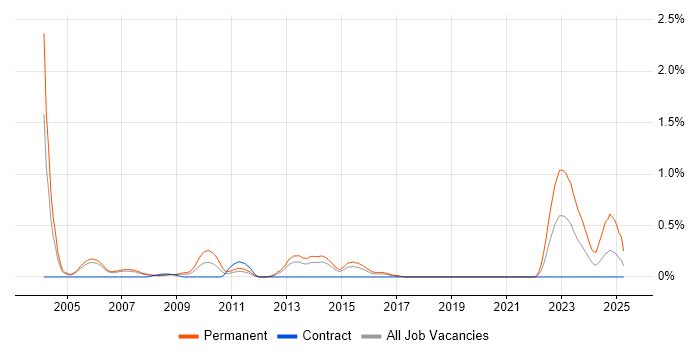 Job vacancy trend for IT Sales Executive in Reading