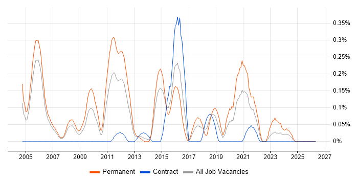 IT Security Engineer job vacancy trend in Reading