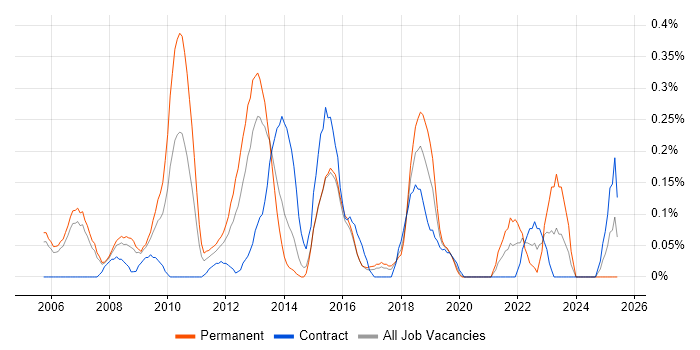 Job vacancy trend for IT Security Manager in Reading Job vacancy trend for IT Security Manager in Reading