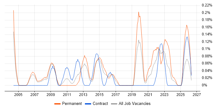 IT Services Delivery Manager job vacancy trend in Reading