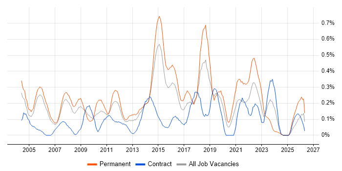 IT Services Manager job vacancy trend in Reading