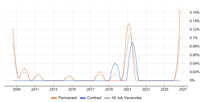 IT Strategy Manager job vacancy trend in Reading