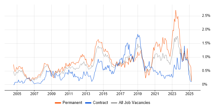 Job vacancy trend for IT Strategy in Reading