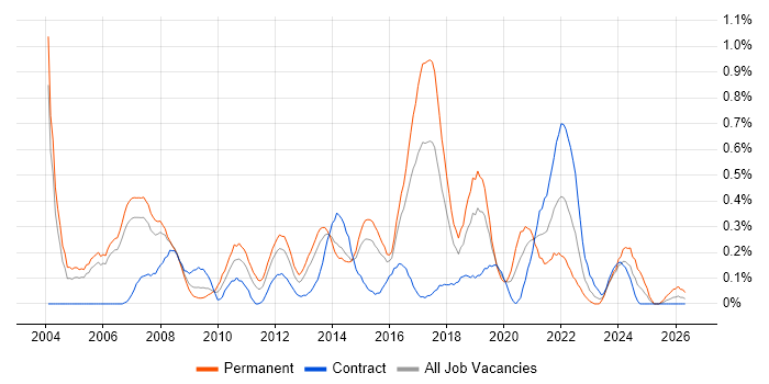 IT Support Analyst job vacancy trend in Reading