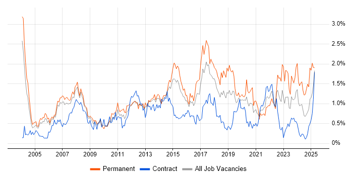 Job vacancy trend for IT Support in Reading