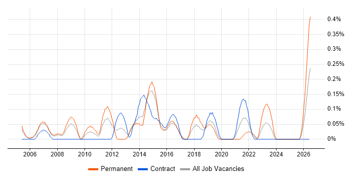 IT Technical Manager job vacancy trend in Reading