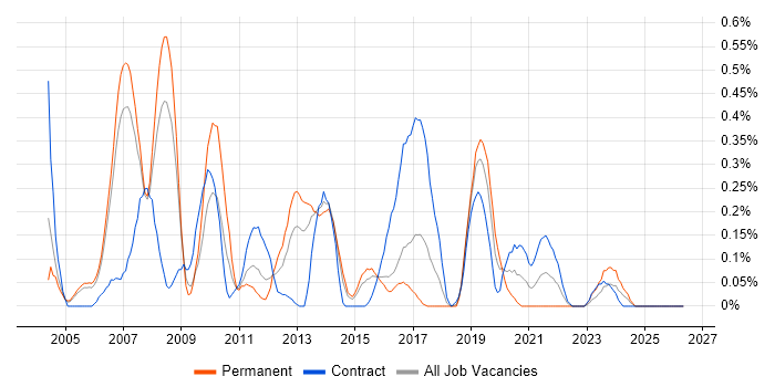 IT Trainer job vacancy trend in Reading