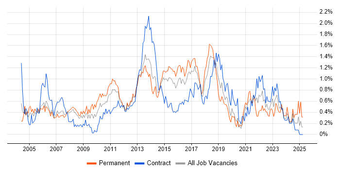 Job vacancy trend for ITIL Certification in Reading