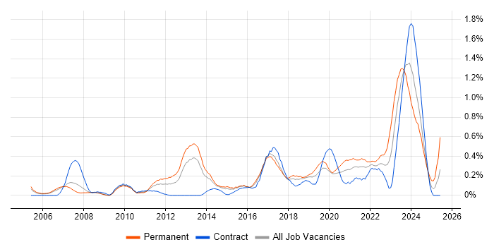 Job vacancy trend for ITIL Foundation Certificate in Reading Job vacancy trend for ITIL Foundation Certificate in Reading
