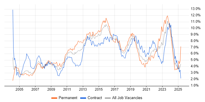 Job vacancy trend for ITIL in Reading Job vacancy trend for ITIL in Reading
