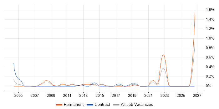 ITSM Consultant job vacancy trend in Reading