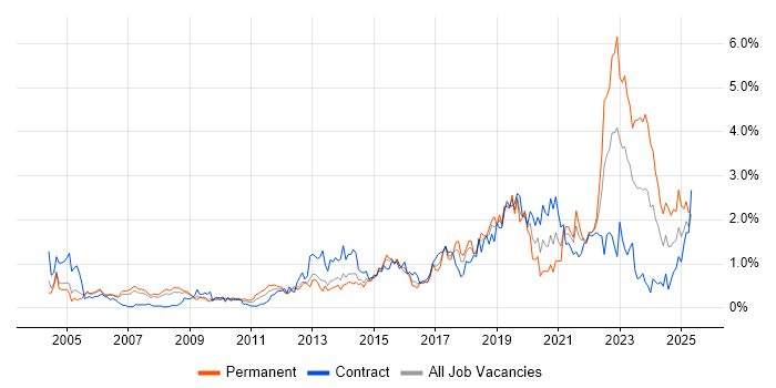 Job vacancy trend for ITSM in Reading Job vacancy trend for ITSM in Reading