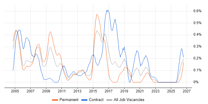 IVR job vacancy trend in Reading