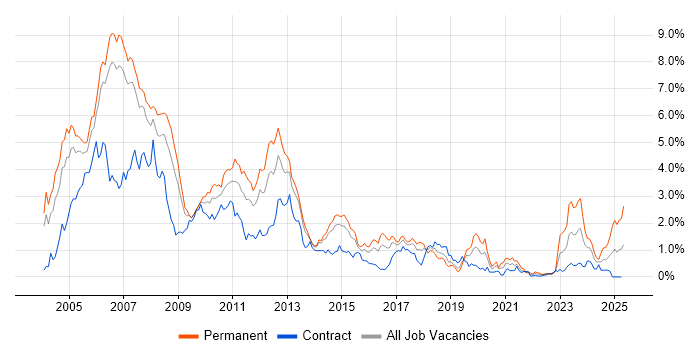 Job vacancy trend for J2EE in Reading Job vacancy trend for J2EE in Reading