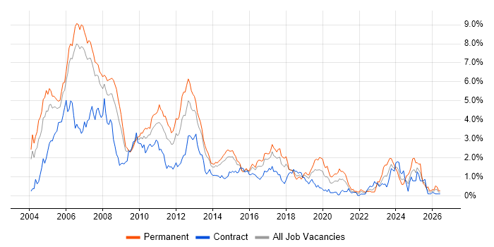 Jakarta EE job vacancy trend in Reading