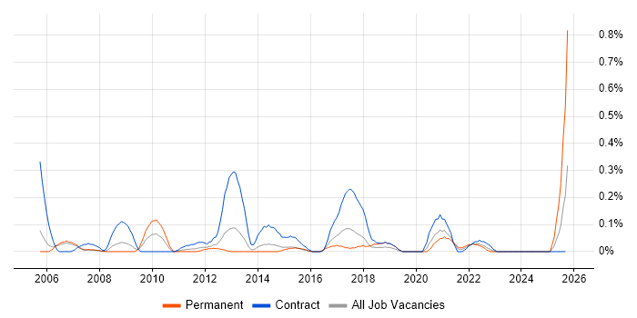 Japanese Language job vacancy trend in Reading