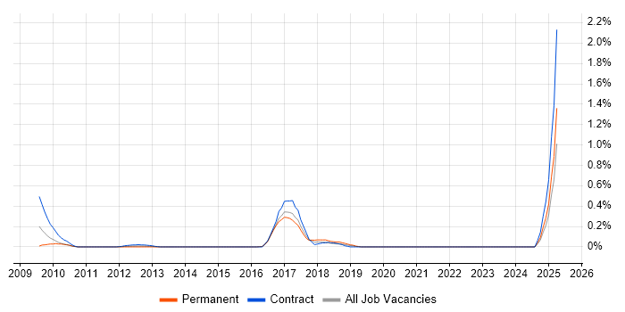 Job vacancy trend for Jaspersoft in Reading