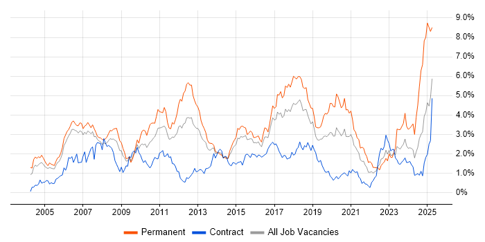 Job vacancy trend for Java Developer in Reading