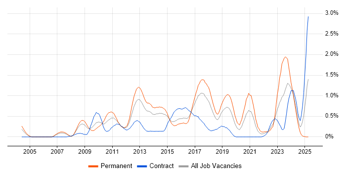 Job vacancy trend for Java EE in Reading Job vacancy trend for Java EE in Reading
