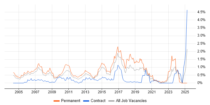 Job vacancy trend for Java Engineer in Reading Job vacancy trend for Java Engineer in Reading