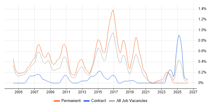 Java Software Engineer job vacancy trend in Reading