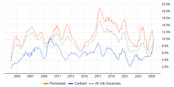 Job vacancy trend for Java in Reading