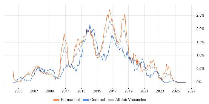 JavaScript Developer job vacancy trend in Reading