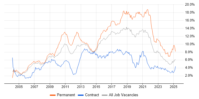 Job vacancy trend for JavaScript in Reading Job vacancy trend for JavaScript in Reading