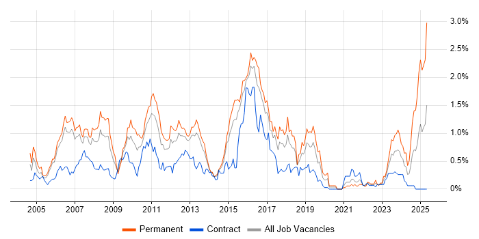 Job vacancy trend for JBoss in Reading Job vacancy trend for JBoss in Reading