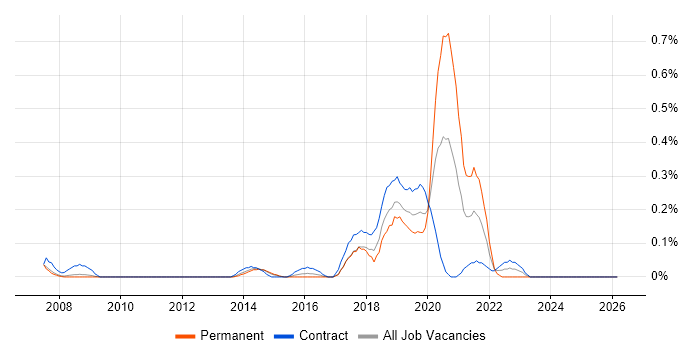 JDA job vacancy trend in Reading