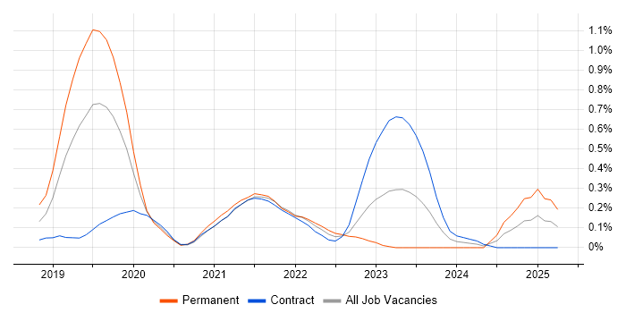 Job vacancy trend for Jest in Reading Job vacancy trend for Jest in Reading