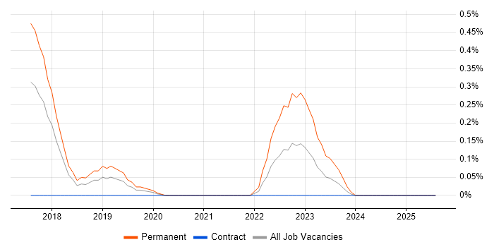 Job vacancy trend for Jitterbit in Reading