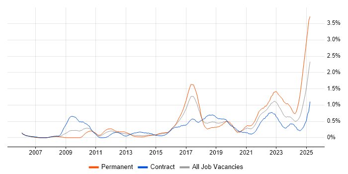 Job vacancy trend for JMeter in Reading Job vacancy trend for JMeter in Reading