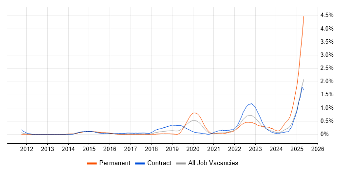 Job vacancy trend for jMock in Reading Job vacancy trend for jMock in Reading