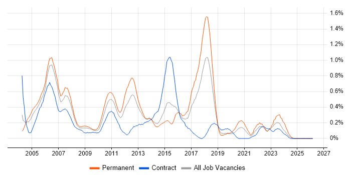 JMS job vacancy trend in Reading