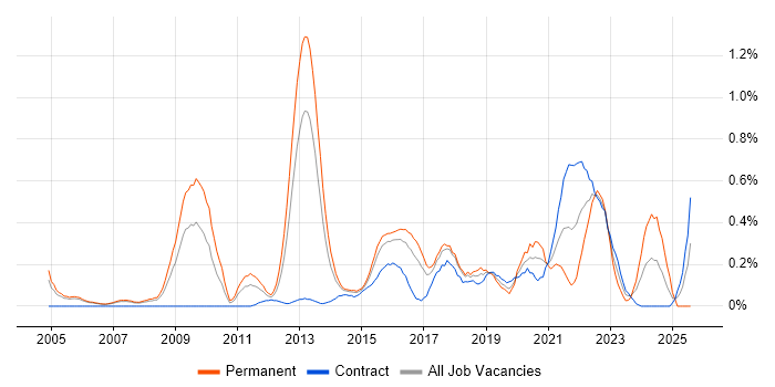 Job vacancy trend for JNCIP in Reading Job vacancy trend for JNCIP in Reading