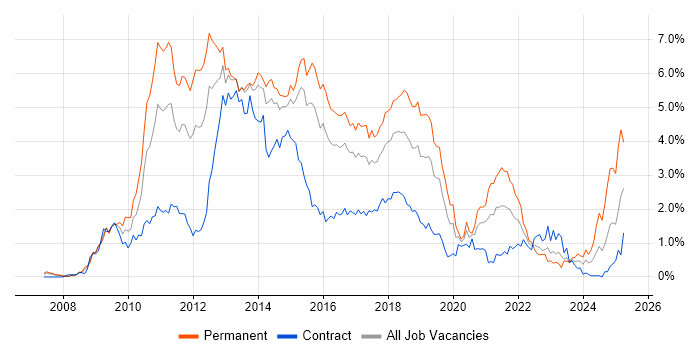 Job vacancy trend for jQuery in Reading Job vacancy trend for jQuery in Reading