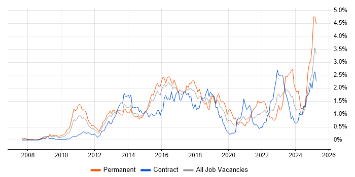 Job vacancy trend for JSON in Reading Job vacancy trend for JSON in Reading