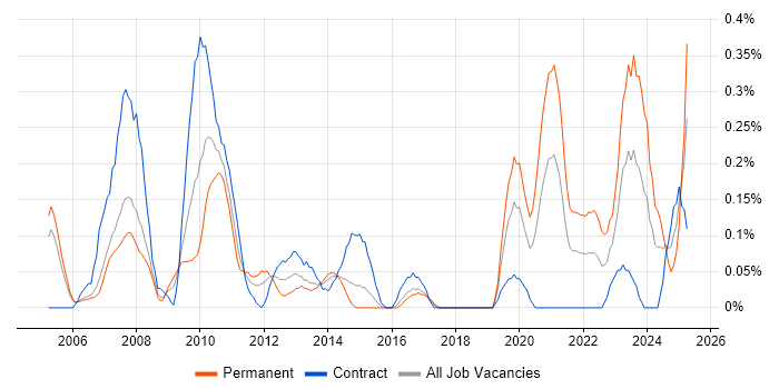 Job vacancy trend for JSP 440 in Reading