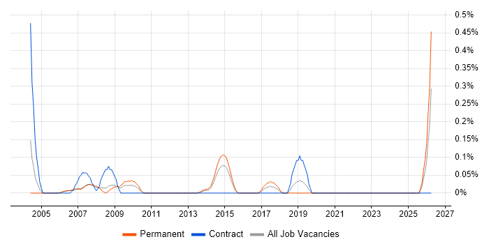 Junior Account Manager job vacancy trend in Reading